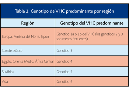 Tabla 2: Genotipo de VHC predominante por región